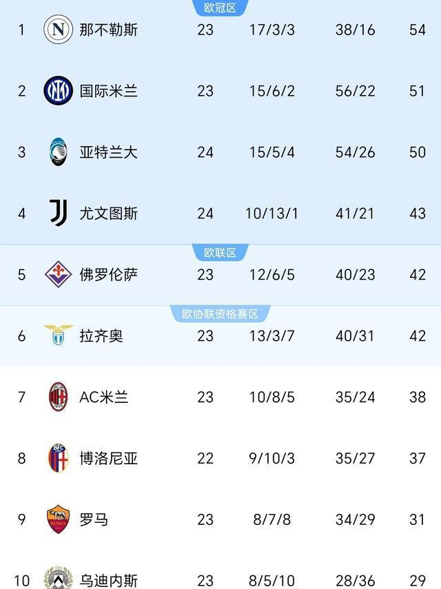 意甲联赛榜首激战，赛季进入白热化的简单介绍