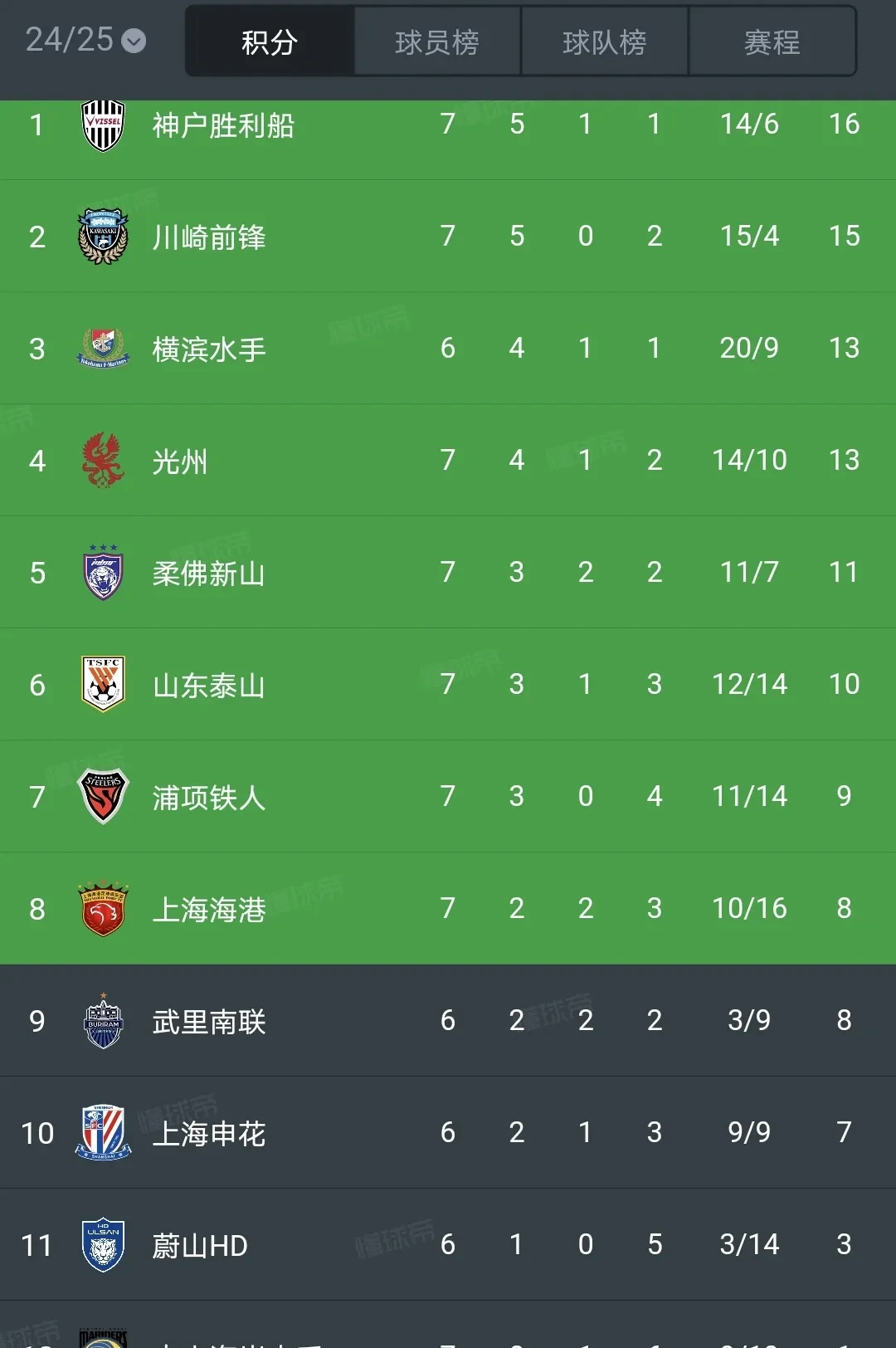 包含亚眠连续第五场胜利，状态正佳，排名攀升的词条